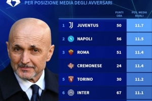 意甲剩余10轮对手平均排名:尤文11.7最低,国米11.1、米兰10.7 - 资讯配图