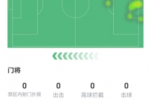 仅出战17分钟，金斯基数据：零扑救，多项数据挂零，获评4.9分 - 资讯配图