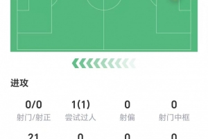 乔·戈麦斯数据：21次丢失球权全场最多，无关键传球，获评6.4分 - 资讯配图