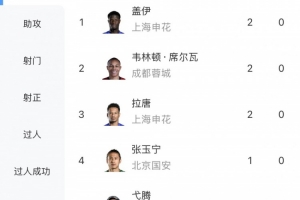 中超射手榜：拉唐、盖伊、韦林顿·席尔瓦2球领跑，张玉宁等人1球 - 资讯配图