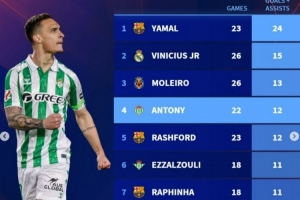 西甲边锋本赛季参与进球榜：亚马尔居首，维尼修斯、安东尼在列 - 资讯配图