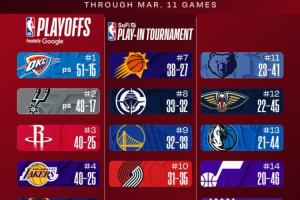 最新排名:西部3-6火湖掘狼大乱斗 快船胜率超5成巩固西部第8位置 - 资讯配图