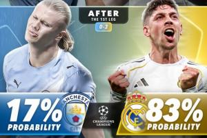 外媒列曼城皇马晋级概率变化:首回合前皇马仅28%,赢球后升至83% - 资讯配图