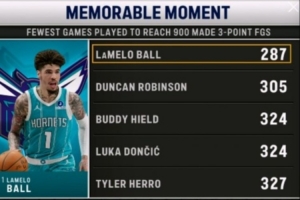 NBA投进前900记三分场数最少榜：三球287场第1 邓罗第2 东契奇第3 - 资讯配图