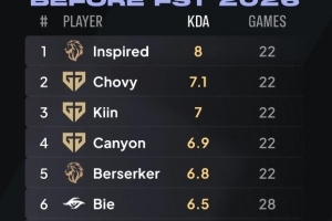 外媒统计先锋赛选手KDA前八：Inspired第一；GEN五人均上榜 - 资讯配图