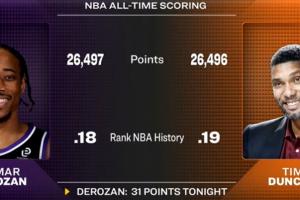 也是顶级得分手了！德罗赞生涯总分超越邓肯 升至NBA历史第18位！ - 资讯配图
