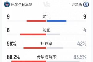 进攻大战!巴黎5-2切尔西全场数据:射门9-9,射正8-4 - 资讯配图