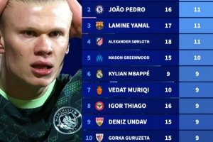 哈兰德2026年16场4球同期五大联赛仅第114位,凯恩12场15球居首 - 资讯配图