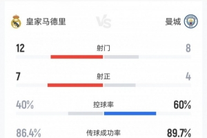 皇马3-0曼城数据：射门12-8，射正7-4，控球率40%-60%，角球1-10 - 资讯配图