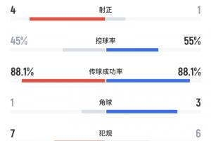 高效!半场数据:皇马6射门4射正打进3球!曼城3射门1射正 - 资讯配图