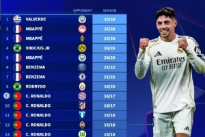 德转列皇马球员19次欧冠帽子戏法：C罗7次、本泽马4次、姆巴佩3次 - 资讯配图