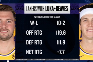 本季詹姆斯缺席东契奇&里夫斯出战 湖人净效率+7.7 进攻效率119.6 - 资讯配图