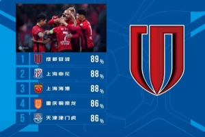 中超首轮传球成功率排行：成都蓉城89%居首，申花、海港88%随后 - 资讯配图