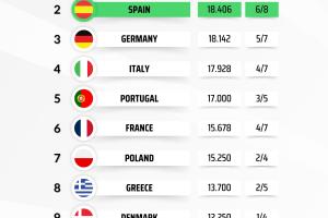 欧战积分:英超仍大优势领跑,西甲第二仅领先德甲0.264分 - 资讯配图