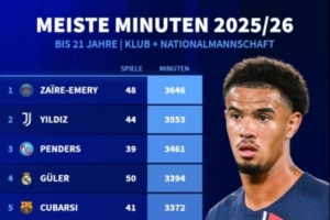 五大联赛U21球员出场时间榜：埃梅里居首，伊尔迪兹第2亚马尔第7 - 资讯配图