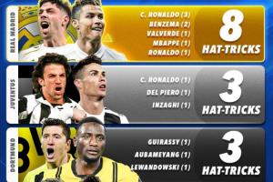 欧冠淘汰赛戴帽榜:皇马8次居首,尤文多特拜仁3次第二,巴萨第五 - 资讯配图