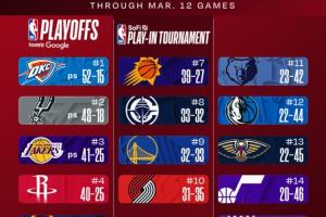 最新排名：湖人升西三 火箭掉第四！国王等四队已无缘季后赛！ - 资讯配图