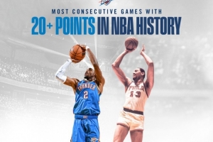 雷霆官方发布亚历山大历史性时刻海报：63年后的新标杆 - 资讯配图