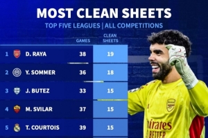 五大联赛门将中拉亚目前各项赛事19场零封第一，索默18场第二 - 资讯配图