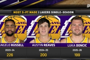 湖人队史单赛季三分命中纪录:拉塞尔226记居首 本赛季东契奇第3 - 资讯配图