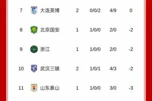 优势荡然无存!英博2连败积0分,本轮就可能被负分球队反超 - 资讯配图