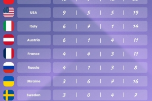 米兰冬残奥会奖牌榜：中国12金9银12铜领跑，美国9金5银5铜第二 - 资讯配图