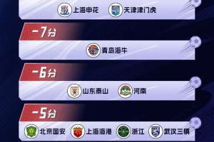 抹平扣6分处罚！泰山2连胜回到0分，成负分队中首支积分归零球队 - 资讯配图