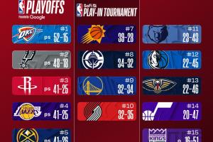 最新排名:火箭超湖人重返西部第3 快船6胜21负开局冲到34胜32负 - 资讯配图