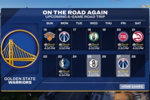 难上加难！勇士今日过后将开启六连客 对手含尼克斯&绿军&活塞等 - 资讯配图