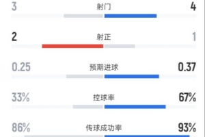 药厂半场1-0拜仁数据:射门3-4,射正2-1,控球33%-67%,红牌0-1 - 资讯配图