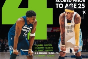 爱德华兹25岁前总得分超越安东尼 上升至历史第四&仅次于詹杜东 - 资讯配图