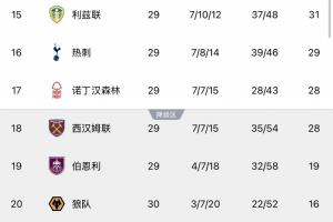 OPTA预测降级概率：热刺18.11%，西汉姆48.78%，伯恩利狼队超99% - 资讯配图