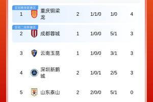 中超积分榜：铜梁龙4分暂列榜首，泰山0分第5，津门虎负9分仍垫底 - 资讯配图