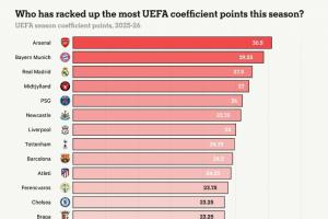 欧足联系数分排名：阿森纳为英超挣30.5分居首，拜仁、皇马前三 - 资讯配图