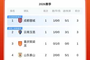 积分榜：泰山积分归零升第四，浙江负1分第九，申花负6分仍第14 - 资讯配图