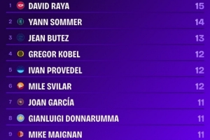 本赛季欧洲五大联赛中,拉亚是第一位达到联赛15场零封的门将 - 资讯配图