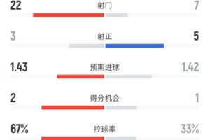 切尔西0-1纽卡全场数据：射门22-7，射正3-5，控球率67%-33% - 资讯配图