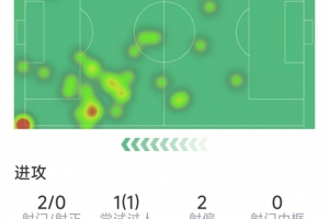 马尔穆什本场数据:1次助攻,2射0正,1次关键传球,8对抗6成功 - 资讯配图