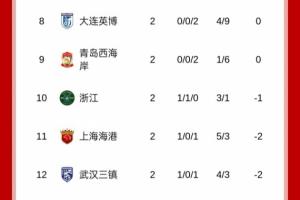 海港取首胜积分追至负2分！下轮若客胜英博即可将负分扳正 - 资讯配图