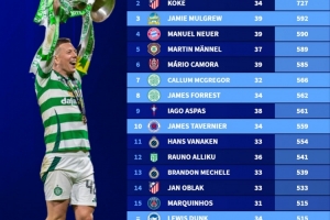 现役球员单一俱乐部出场榜:阿金费耶夫817场居首,科克727场次之 - 资讯配图