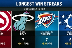 联盟目前最长连胜数:老鹰9连胜 热火&雷霆7连胜 魔术6连胜 - 资讯配图
