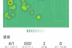 哈兰德本场数据:4射1正,1次关键传球,4对抗2成功,评分6.6分 - 资讯配图