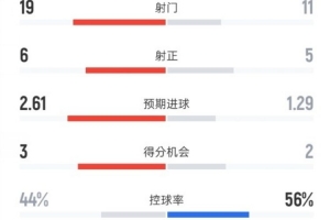 药厂1-1拜仁全场：射门19-11，射正6-5，控球44%-56%，红牌0-2 - 资讯配图