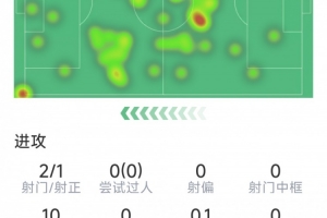 B席本场数据:1粒进球,2射1正,3次关键传球,评分7.9分 - 资讯配图