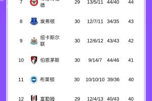 又丢2分！英超积分榜：曼城先后平森林西汉姆联，枪手多赛9分领跑 - 资讯配图