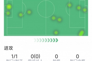 约克雷斯本场数据:替补打进关键球,1次射门,1解围,评分7.5分 - 资讯配图