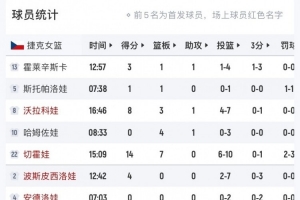 主要得分手就俩人！捷克半场11人轮换仅有5人得分 切霍娃14分 - 资讯配图