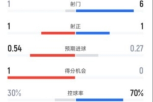 西汉姆半场1-1曼城数据:射门1-6,射正1-1,控球率30%-70% - 资讯配图