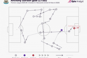 戈登对阵切尔西的进球，进攻组织中纽卡全队仅沃尔特马德没有触球 - 资讯配图