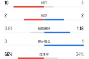 切尔西半场0-1纽卡数据:射门10-3,射正2-2,控球率66%-34% - 资讯配图